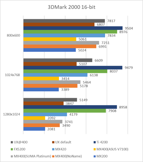 3DMark2000 16 bit test results