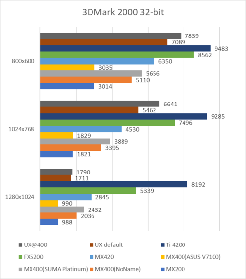 3DMark2000 32 bit test results