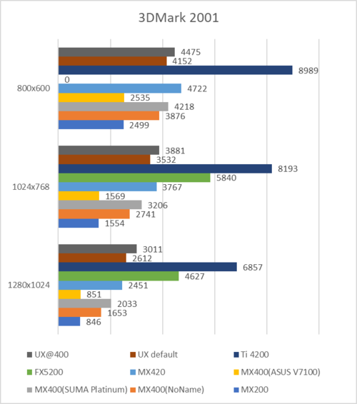 3DMark2001 test results