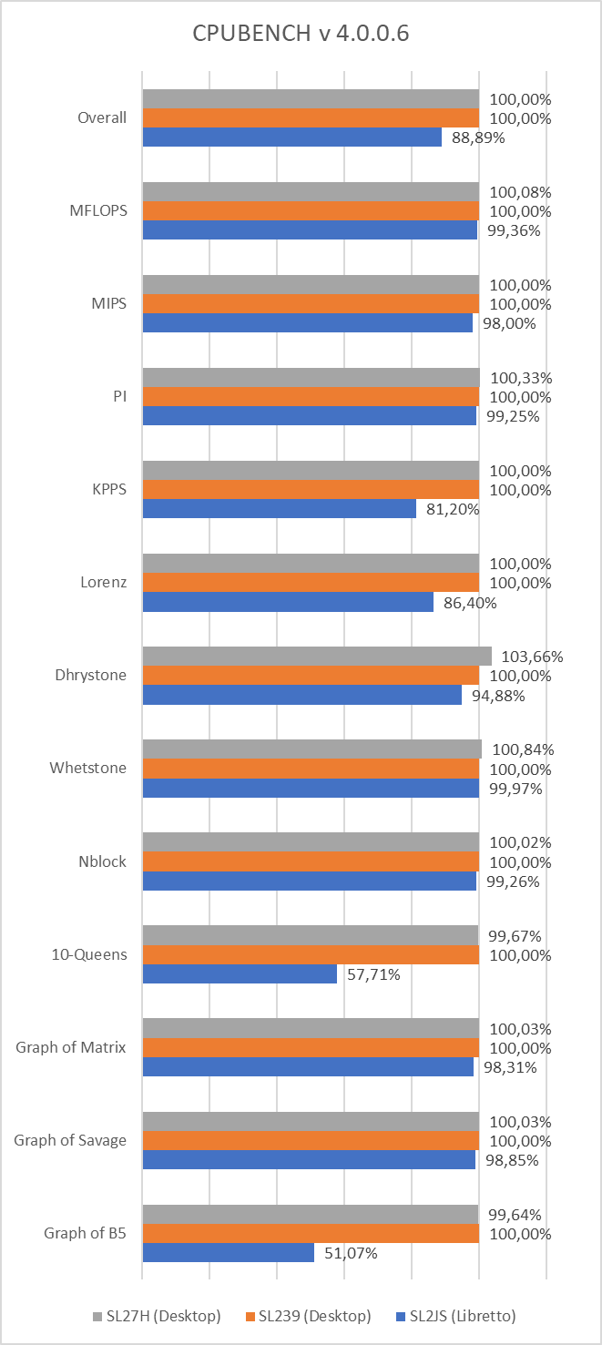 CPUBENCH test results