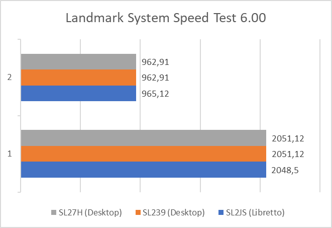 Landmark System Speed test results