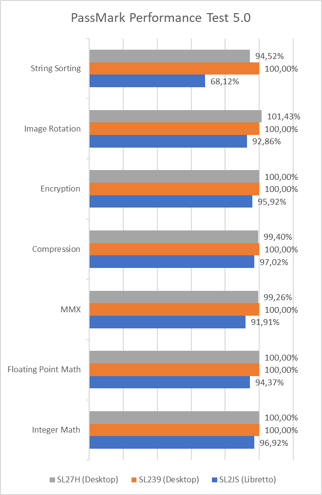 PassMark Performance Test results