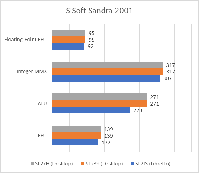 SiSoft Sandra test results