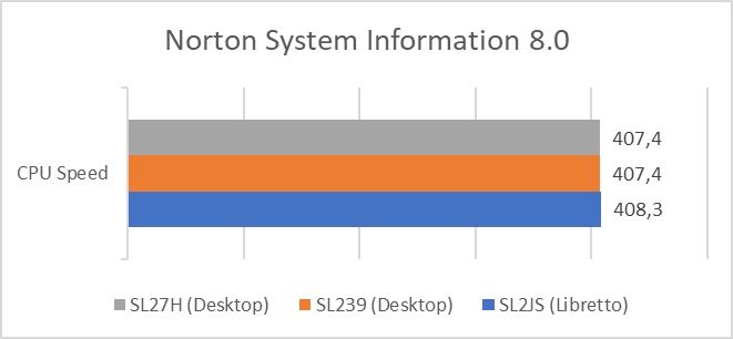 Norton System Information test results