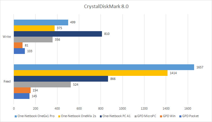 CrystalDiskMark test results