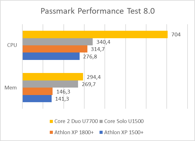 PassMark Performance Test results