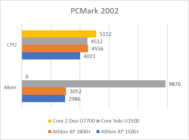 PCMark 2002 test results