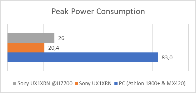 Measurements of power consumption