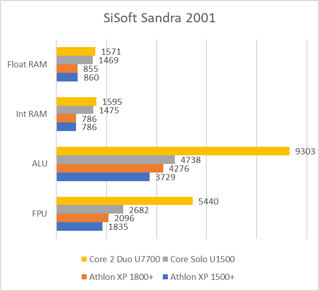 SiSoft Sandra test results