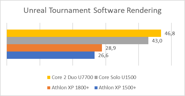 Unreal Tournament software rendering test results